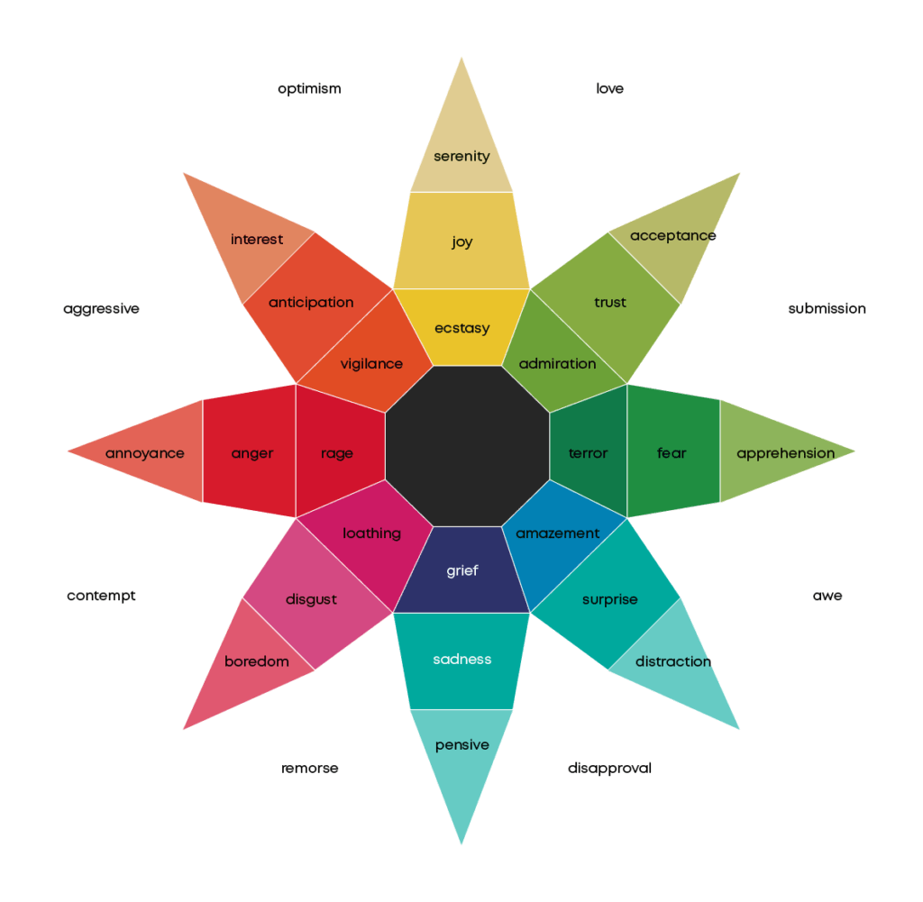 Plutchik Wheel